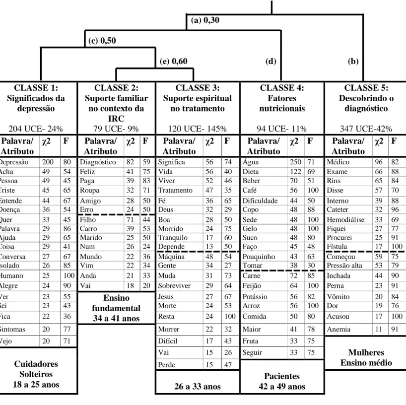 Figura  4.  Dendrograma  com  a  Classificação  Hierárquica  Descendente  e  Ascendente-  Elaborado  a  partir  das  RS  acerca  da  depressão  e  da  IRC  elaboradas  por  pacientes  nefrológicos  em  tratamento  da  hemodiálise  e  por  cuidadores,  com 