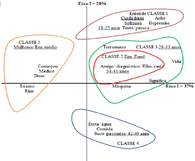 Figura 5 .  Análise Fatorial de Correspondência gerada pelo ALCESTE. 