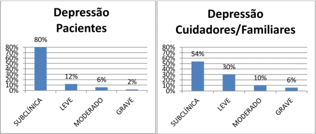 Figura 1 .  Distribuição de percentagens por faixas de escores obtidos pela sub escala de  depressão em pacientes e cuidadores/familiares