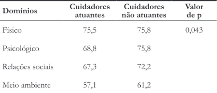 Figura 1 –  Escores médios e desvios-padrão para os domínios  do WHOQOL-bref  de cuidadores de idosos, Curitiba/PR, 2009