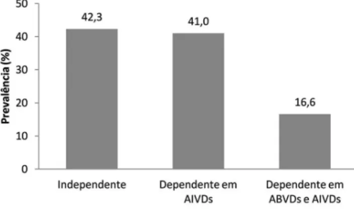 Figura 1 –  Distribuição dos idosos de acordo com a capacidade  funcional. Lafaiete Coutinho-BA, Brasi, 2011.