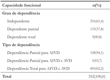 Tabela 2 –  Idosos independentes e dependentes assistidos por  equipes da ESF, conforme as características demográficas,  socio-econômicas e condições de saúde