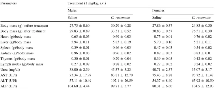 Table 1 Systemic effects of CrII (1.0 mg/kg) in mice