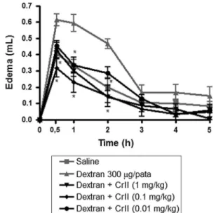 Fig. 6 The HO-1 activity in paw edema induced by carrageenan in the rats. Before receiving an injection of carrageenan (700 lg/paw, i.v.), the groups of animals received CRII (0.1 mg/kg) with or without ZnPP IX (3 mg/kg, s.c.)