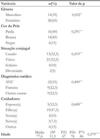 tabela 1.  Caracterização  dos  idosos  participantes  do  estudo.  Fortaleza-CE, 2010  Variáveis n(%) Valor de p Gênero Masculino 14(35) 0,022 ** Feminino 26(65) Cor da Pele Parda 16(40) 0,291 *** Branca 18(45) Negra 6(15) situação conjugal Casado 13(32,5