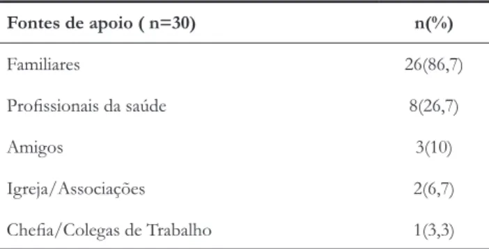 Tabela 2. Avaliação da percepção do apoio social na amostra 