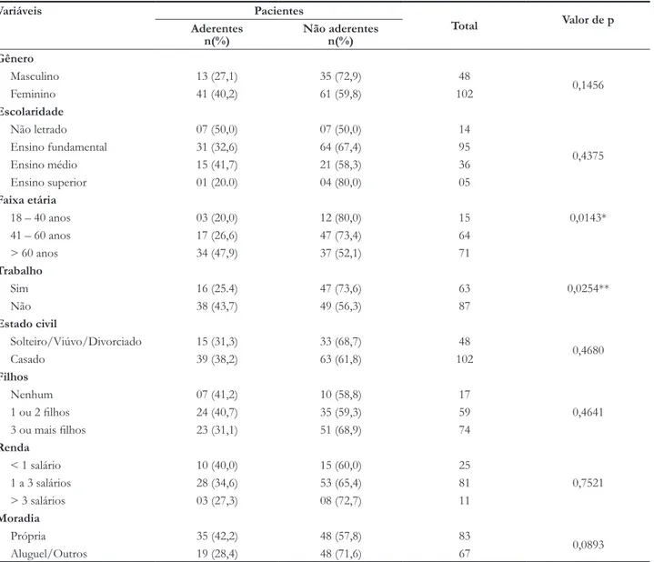 tabela 1 –  Distribuição dos pacientes aderentes e não aderentes, conforme variáveis sociodemográficas 