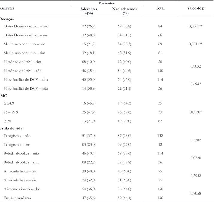 tabela 2 –  Distribuição dos pacientes aderentes e não aderentes, conforme variáveis relacionadas a doenças, Índice de Massa Corporal  (IMC) e estilo de vida