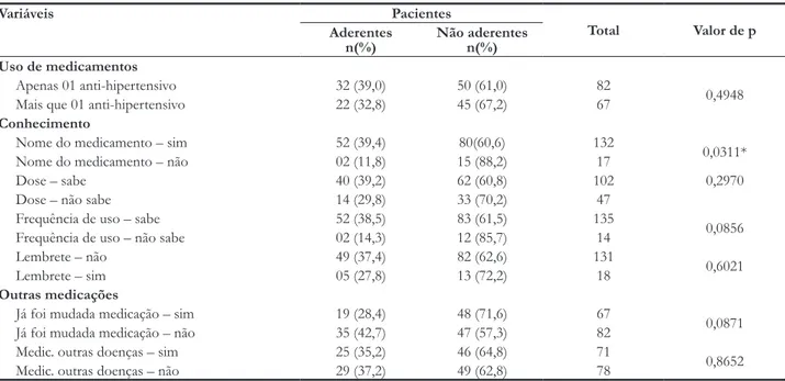 tabela 4 –  Distribuição dos pacientes aderentes e não aderentes à terapia segundo uso e conhecimento da medicação