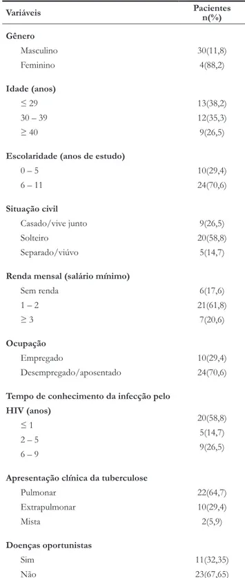 tabela 1 . Distribuição das variáveis sociodemográficas dos pa- pa-cientes com coinfecção HIV/TB