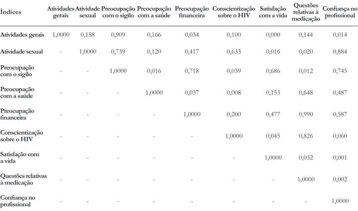 tabela 3 . Distribuição das correlações entre os domínios da HAT-QoL, entre pacientes com coinfecção HIV/TB