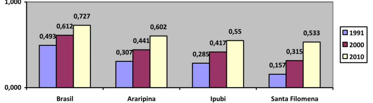 Gráfico 1 - IDHs do Brasil, de Ipubi e o maior e menor da microrregião de Araripina/PE