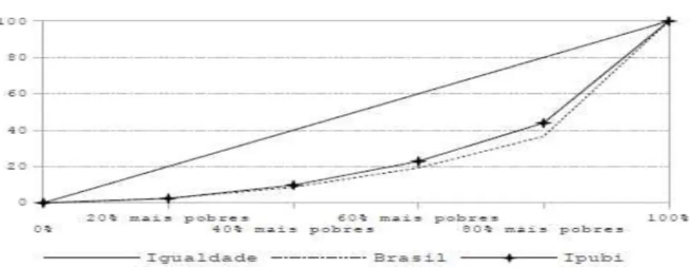 Gráfico 02 - Curvas de Lorenz de Ipubi e do Brasil, no ano de 2010. 