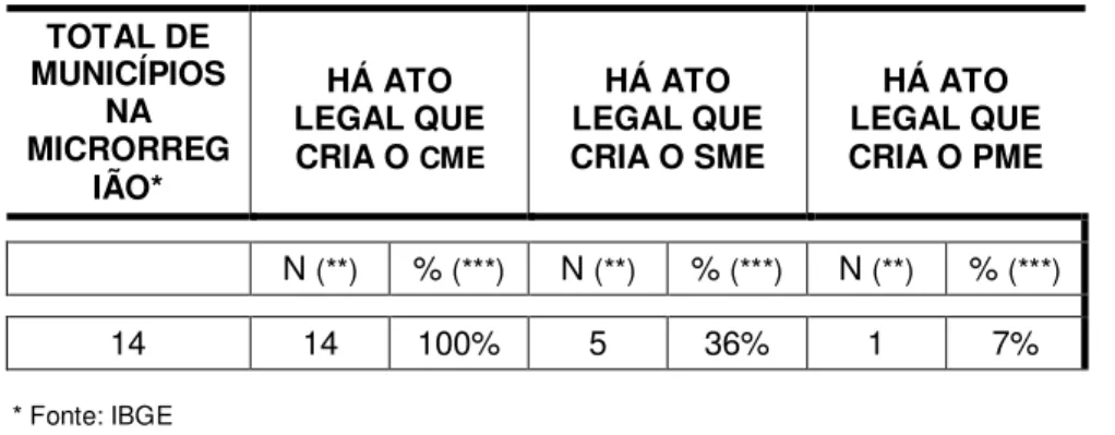 Tabela 7  –  Dados dos CME na microrregião de Guarabira - Paraíba,  segundo dados da pesquisa (2010) 