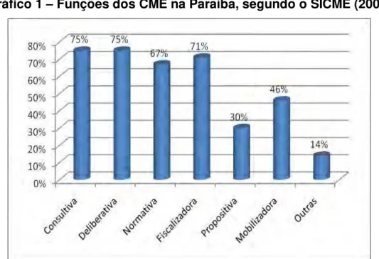 Gráfico 1  –  Funções dos CME na Paraíba, segundo o SICME (2007) 