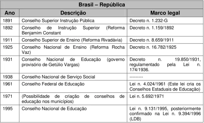 Tabela 1 - Principais conselhos em educação no Brasil - República  Brasil  –  República 