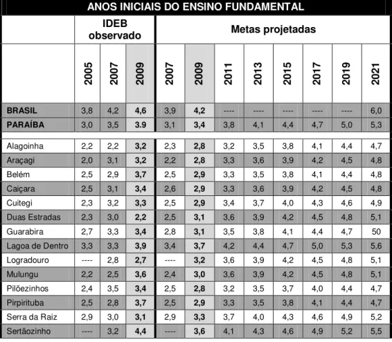 Tabela 2  –  Resultados e metas projetadas do IDEB para os anos iniciais do  Ensino Fundamental nos municípios da microrregião de Guarabira (PB) 