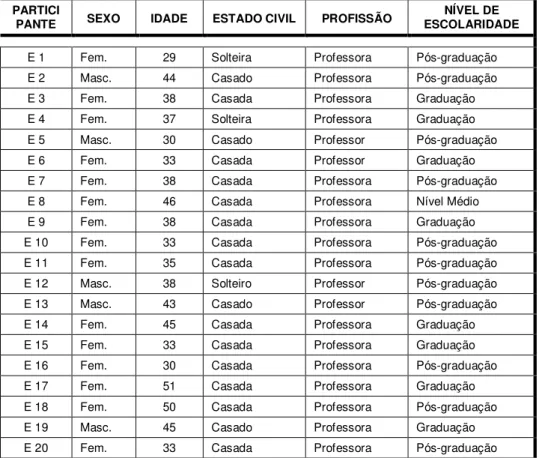 Tabela 3  –  Perfil dos conselheiros entrevistados, segundo dados   pessoais e profissionais