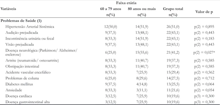 tabela 1 . Avaliação dos problemas de saúde apresentados pelos idosos conforme a faixa etária