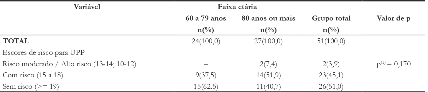 tabela 3 . Distribuição das frequências da Escala de Braden, conforme a faixa etária. João Pessoa-PB, 2011.
