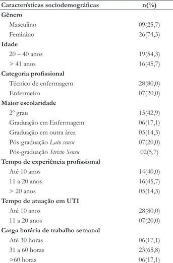 tabela 2.  Higienização das mãos pré e pós procedimentos para  prevenção da pneumonia associada ao ventilador mecânico  (n=882), realizados pela equipe de enfermagem de uma  Unida-de Unida-de Terapia Intensiva Unida-de um hospital escola do Município Unida