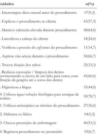 tabela 4.  Cuidados realizados pela equipe de enfermagem de uma  Unidade de Terapia Intensiva de um hospital-escola de Goiâ nia/ GO, 2010-2011 durante a Higienização Brônquica (n=100)