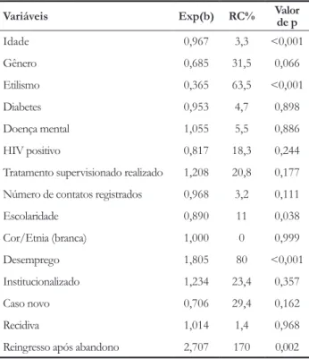 tabela 3.  Análise binária dos fatores associados ao abandono do  tratamento de pacientes notificados com tuberculose no Estado  do Paraná – 2006 a 2010