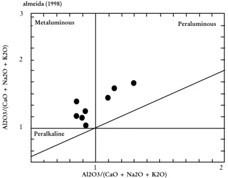 Figura 2 – Diagrama de Maniar &amp; Piccoli (1989), caracterizando a natureza metaluminosa/ Peraluminosa da suite Aroeira, que exibe também uma tendência peralcalina .
