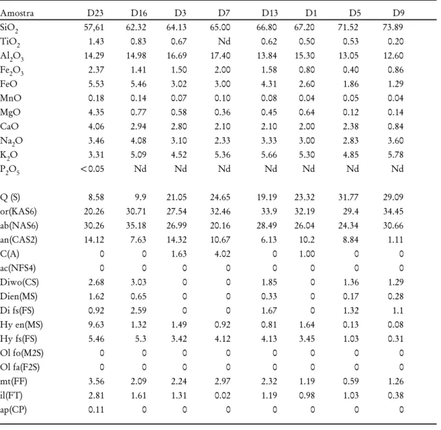 Tabela 1  Composição química e Normas CIPW de amostras representativas da Pro- Pro-víncia Subvulcânica Aroeiras.