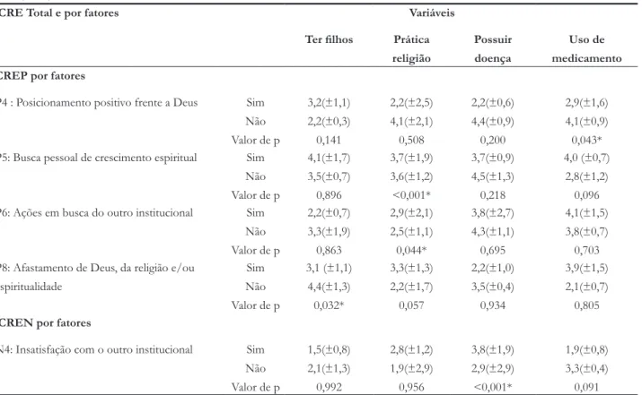 tabela 4.  Distribuição das médias das variáveis socioeconômicas e de saúde, conforme o CRE total entre idosos de duas ILPI, Minas Gerais  -2010 (n=77) 