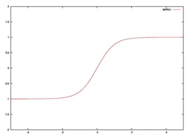 Figura 1: Configuração de campo de um Kink para λ = 2 e η = 1. Esta configuração estende-se até o infinito em ambas as direções.