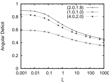 Figura 7: Como o déficit angular gerado pela corda cósmica é influenciado pelo modelo de Starobinsky, fixando-se os parâmetros α e γ, e variando-se o parâmetro ξ de 0.001 até 1000