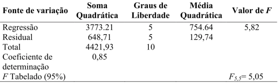 Tabela 9 - Análise de variância para concentração de oligossacarídeos no suco de caju.