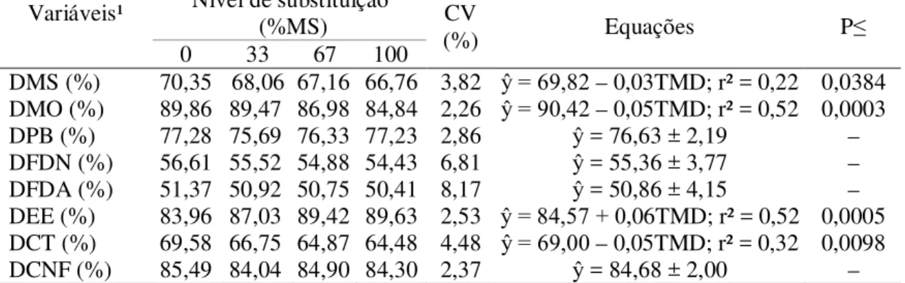Tabela 4. Coeficientes de digestibilidade aparente dos nutrientes de ovinos alimentados com  diferentes níveis de substituição do farelo de soja pela torta de mamona destoxificada 
