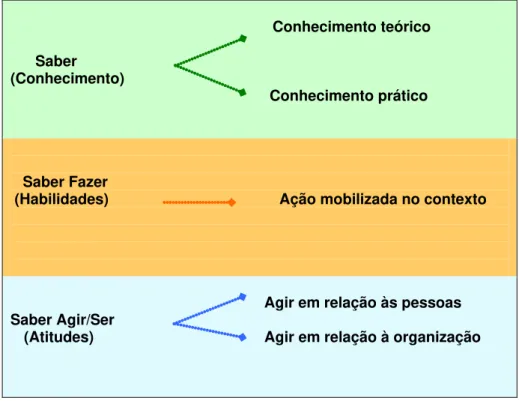 Figura 01: Três dimensões da Competência 