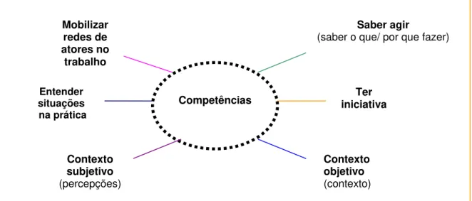 Figura 02- Elementos constitutivos da competência   Fonte: Elaborado a partir de Zarifian (2001) 