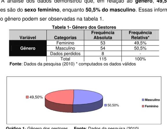 Tabela 1- Gênero dos Gestores  Variável  Categorias  Frequência 