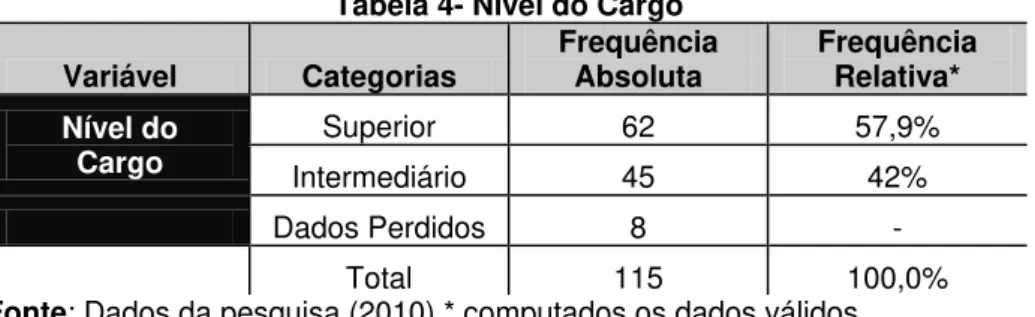 Tabela 4- Nível do Cargo   Variável  Categorias  Frequência 