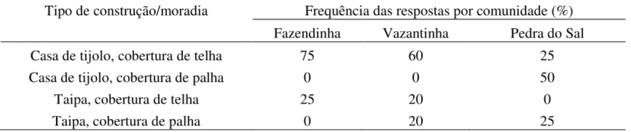 Tabela 3- Tipo de construção/moradia das artesãs das comunidades Fazendinha, Vazantinha e Pedra do Sal em  Ilha Grande de Santa Isabel, Parnaíba, Piauí
