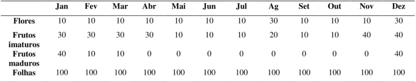 Tabela 6- Calendário anual reprodutivo e vegetativo de Copernicia prunifera, baseado no grau de consenso entre  os informantes