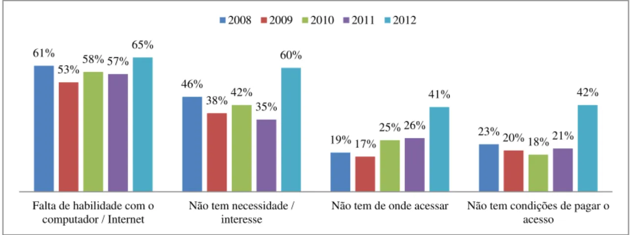 Figura 1  –  Motivos para nunca ter utilizado a Internet no Brasil  Fonte: CETIC.br (2013) 61% 46% 19%  23% 53% 38% 17%  20% 58% 42% 25%  18% 57% 35% 26%  21% 65% 60% 41%  42% 