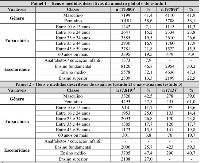 Tabela 1  –  Perfil sociodemográfico das amostras utilizadas no capítulo 2  Painel 1 – Itens e medidas descritivas da amostra global e do estudo 1 