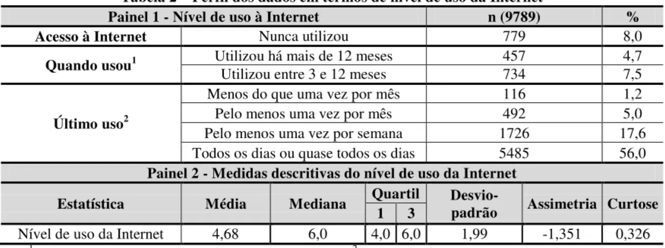 Tabela 2  –  Perfil dos dados em termos de nível de uso da Internet 