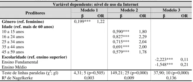 Tabela 3 – Modelos logísticos ordinais estimados individualmente  Variável dependente: nível de uso da Internet 