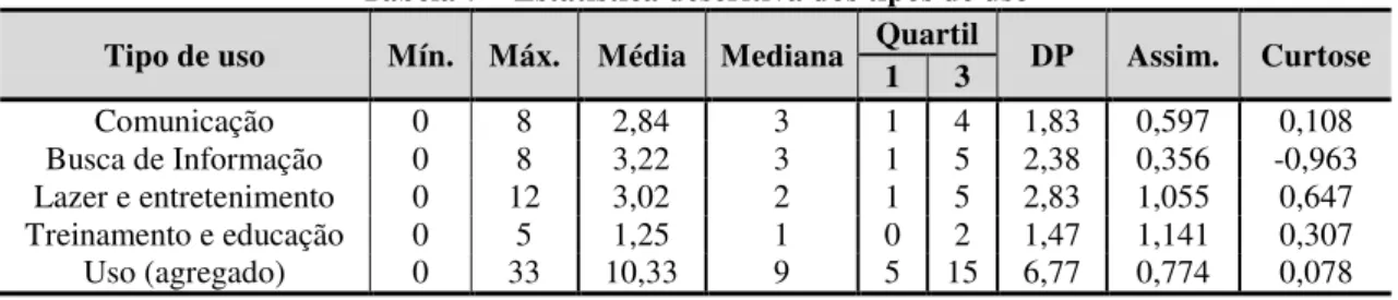 Tabela 7  –  Estatística descritiva dos tipos de uso  Tipo de uso  Mín.  Máx.  Média  Mediana  Quartil 