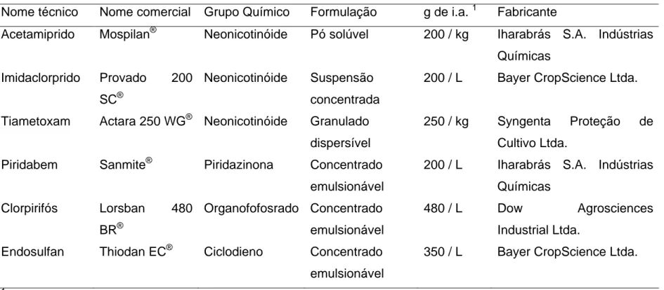 Tabela 1.1 Característica comerciais dos produtos usados nos bioensios da pesquisa.  