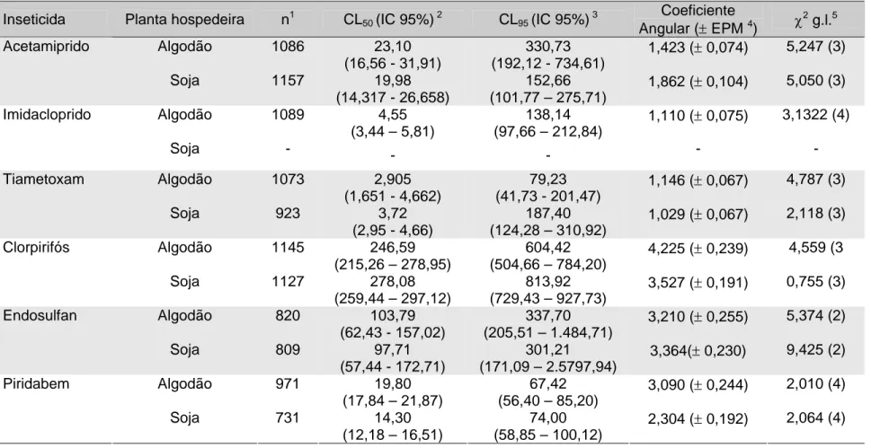 Tabela 1.2 Resposta de uma população suscetível de referência de Bemisia tabaci a inseticidas mediante o bioensaio de contato  residual a 25 ± 2°C e fotoperíodo de 14h