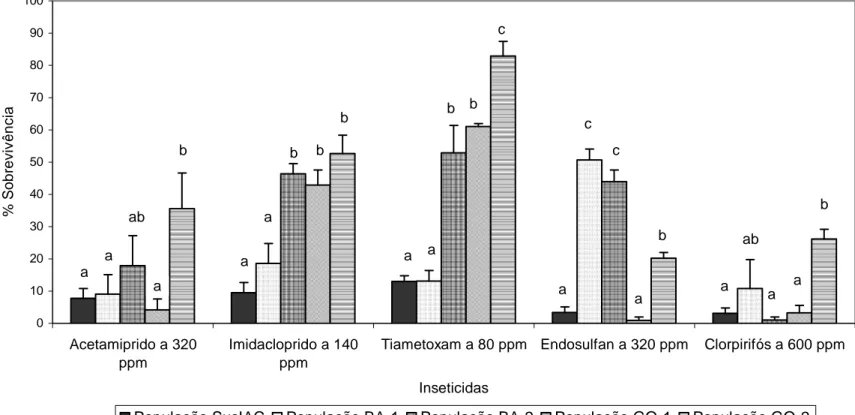 Figura 2.3. Sobrevivência (em %) de mosca-branca de diferentes populações à concentração dianóstica de inseticidas