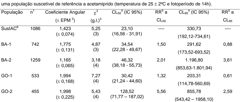 Tabela 2.3. Resposta de concentração-mortalidade de quatro populações de Bemisia tabaci oriunda de campo e  uma população suscetível de referência a acetamiprido (temperatura de 25  ±  2ºC e fotoperíodo de 14h)