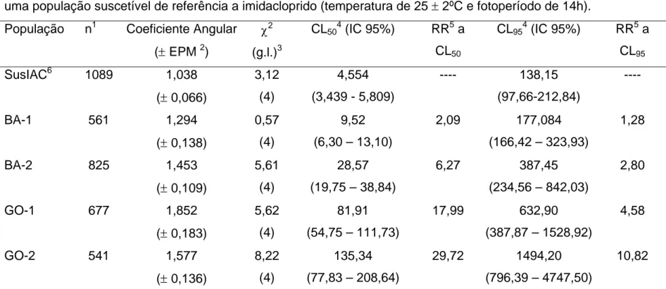 Tabela 2.4. Resposta de concentração-mortalidade de quatro populações de Bemisia tabaci oriunda de campo e a  uma população suscetível de referência a imidacloprido (temperatura de 25  ±  2ºC e fotoperíodo de 14h)